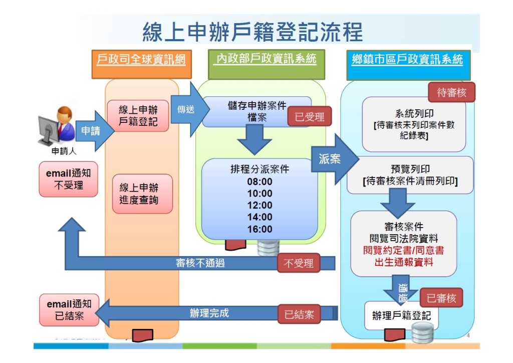 嘉義市戶政服務網 布告欄 最新消息