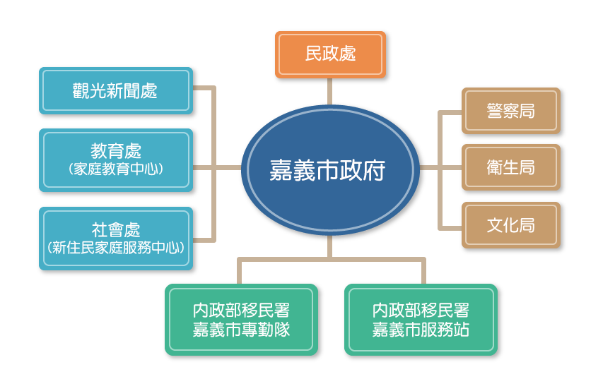 嘉義戶政新住民服務專區_服務架構圖